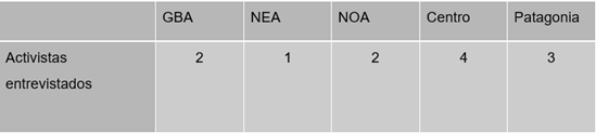 Activistas entrevistados según área geográfica
