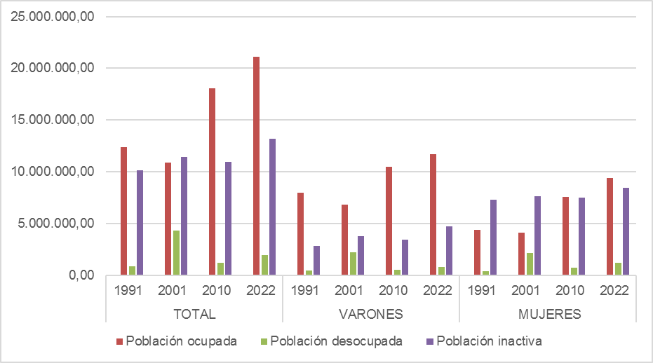 Población de 14 años y más según condición de actividad y sexo. Total país