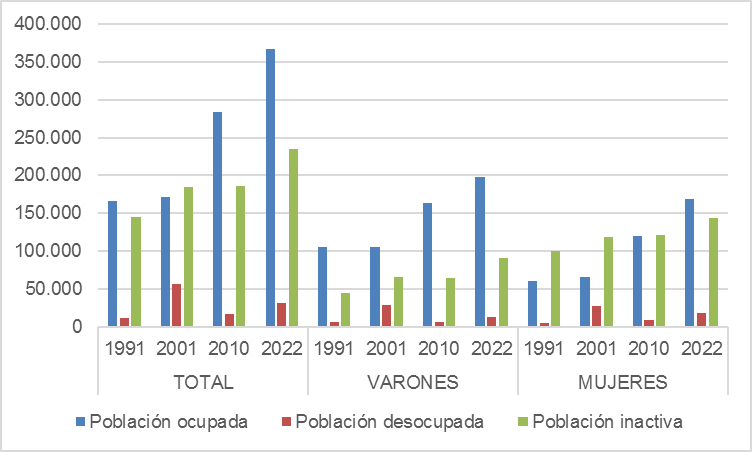 Población de 14 años y más según condición de actividad y sexo. Jujuy