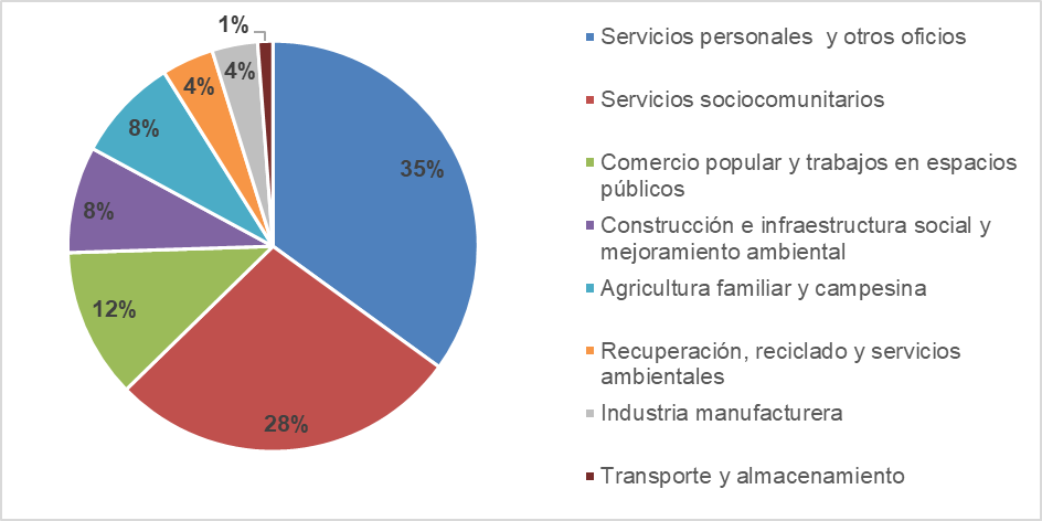  Inscriptos/as al ReNaTEP, distribución por rama de
actividad. 2022