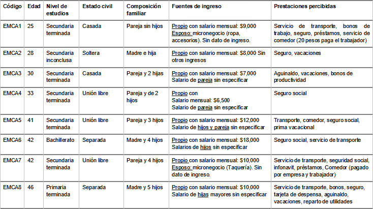 Perfil
personal de las trabajadoras de cuello azul