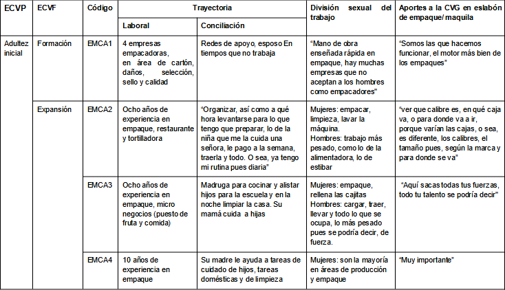 Trayectoria
laboral y familiar de trabajadoras de cuello azul