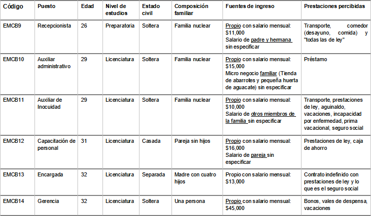 Perfil personal
de las trabajadoras de cuello blanco