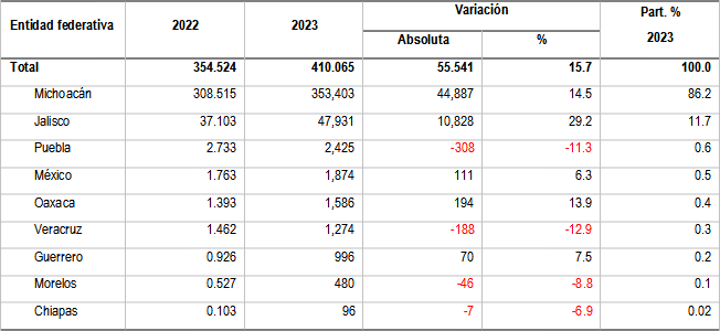 Producción
de aguacate por entidad federativa 2022 y 2023 (miles de toneladas)