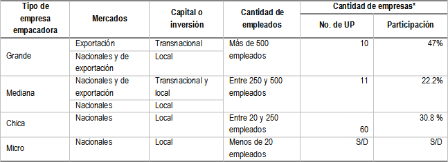 Tipos
de empresas empacadoras en la maquila de aguacate en Michoacán
(enero-julio 2024)